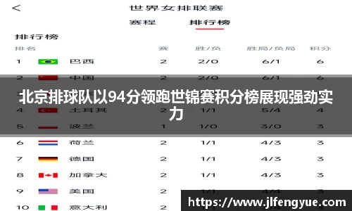 北京排球队以94分领跑世锦赛积分榜展现强劲实力